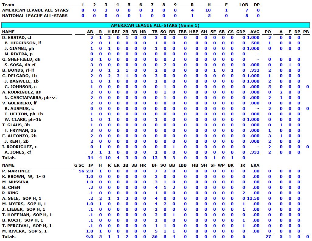 2000-AL-ALL-STAR-GAME-BOX-SCORE