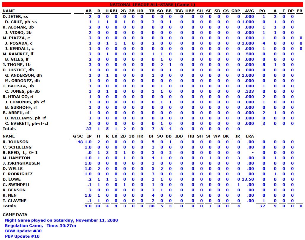 2000-NL-ALL-STAR-GAME-BOX-SCORE