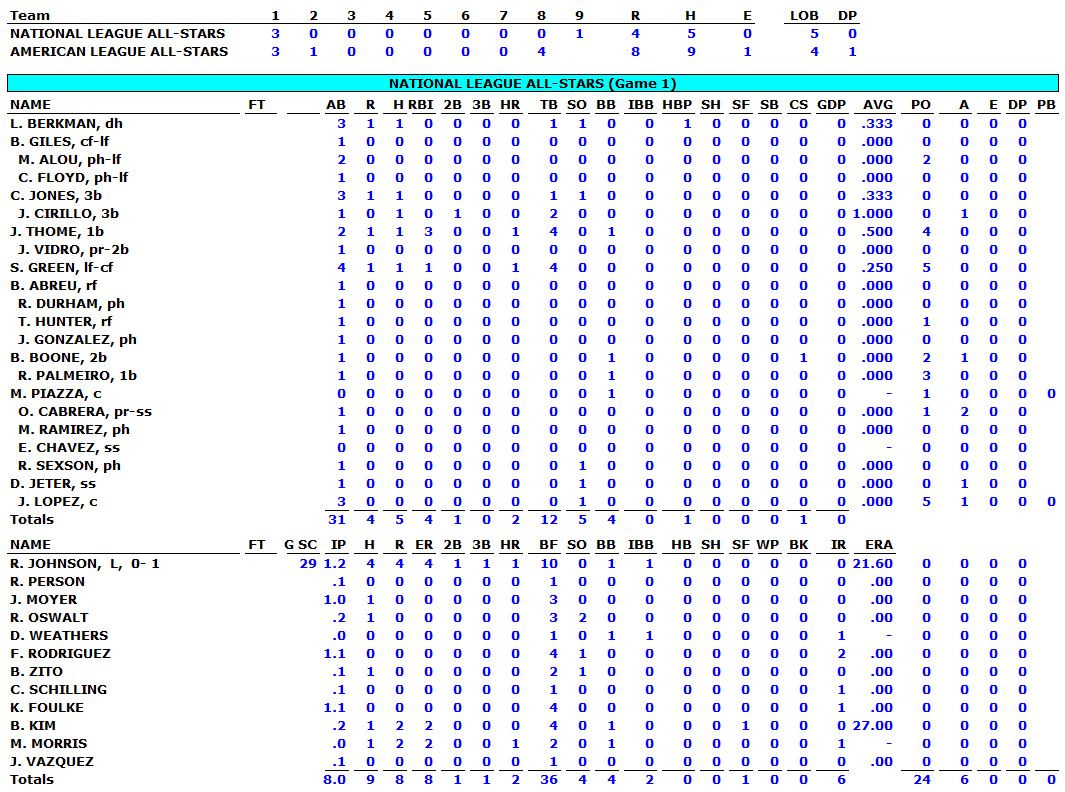 2001-NL-ALL-STAR-GAME-BOX-SCORE